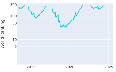 World ranking over time for Eddie Pepperell