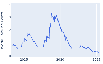 World ranking points over time for Eddie Pepperell