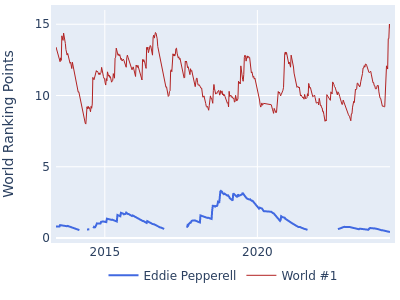 World ranking points over time for Eddie Pepperell vs the world #1