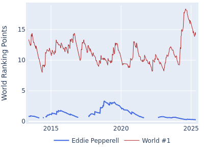 World ranking points over time for Eddie Pepperell vs the world #1