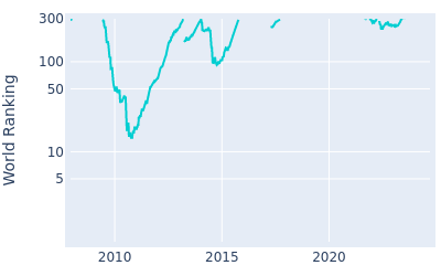 World ranking over time for Edoardo Molinari