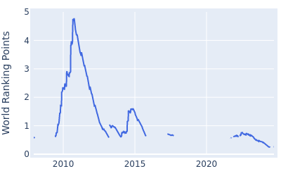 World ranking points over time for Edoardo Molinari