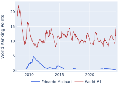 World ranking points over time for Edoardo Molinari vs the world #1