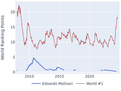 World ranking points over time for Edoardo Molinari vs the world #1