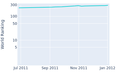 World ranking over time for Edouard Dubois