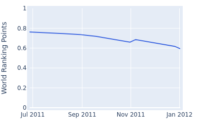 World ranking points over time for Edouard Dubois