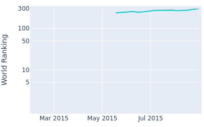 World ranking over time for Edouard Espana