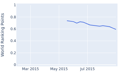 World ranking points over time for Edouard Espana