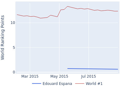 World ranking points over time for Edouard Espana vs the world #1