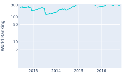 World ranking over time for Eduardo de la Riva