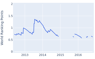 World ranking points over time for Eduardo de la Riva