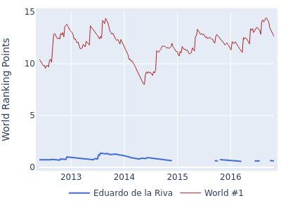 World ranking points over time for Eduardo de la Riva vs the world #1