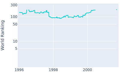 World ranking over time for Eduardo Herrera