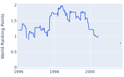 World ranking points over time for Eduardo Herrera