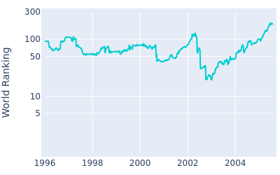 World ranking over time for Eduardo Romero