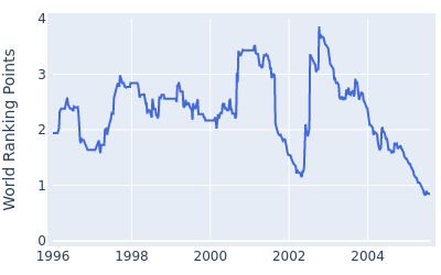 World ranking points over time for Eduardo Romero