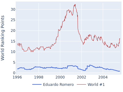 World ranking points over time for Eduardo Romero vs the world #1
