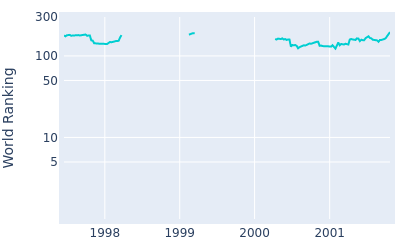 World ranking over time for Edward Fryatt