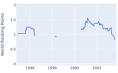 World ranking points over time for Edward Fryatt