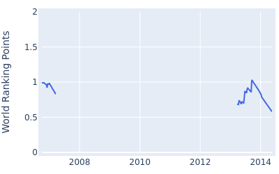 World ranking points over time for Edward Loar