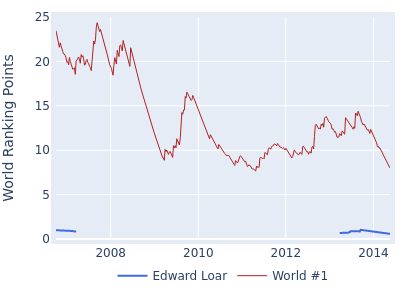 World ranking points over time for Edward Loar vs the world #1