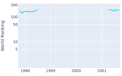 World ranking over time for Eiji Mizoguchi