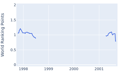 World ranking points over time for Eiji Mizoguchi