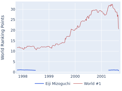 World ranking points over time for Eiji Mizoguchi vs the world #1