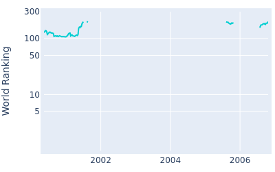 World ranking over time for Emanuele Canonica