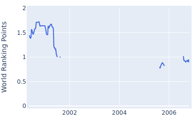 World ranking points over time for Emanuele Canonica