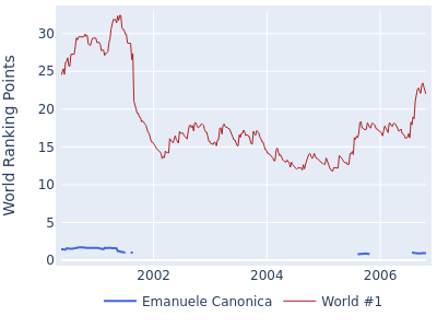 World ranking points over time for Emanuele Canonica vs the world #1