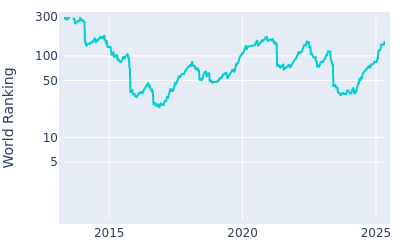 World ranking over time for Emiliano Grillo