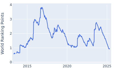 World ranking points over time for Emiliano Grillo