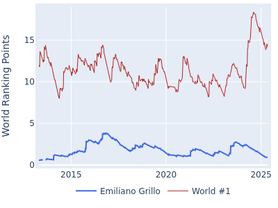 World ranking points over time for Emiliano Grillo vs the world #1