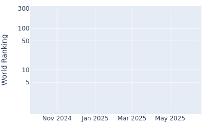 World ranking over time for Emilio Gonzalez