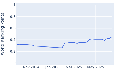 World ranking points over time for Emilio Gonzalez