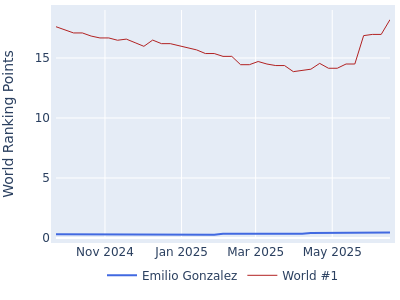 World ranking points over time for Emilio Gonzalez vs the world #1
