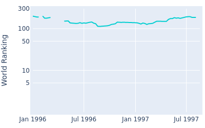 World ranking over time for Emlyn Aubrey