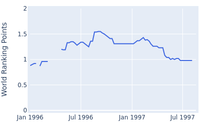 World ranking points over time for Emlyn Aubrey