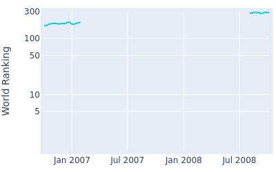 World ranking over time for Eric Axley