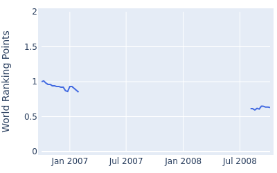 World ranking points over time for Eric Axley