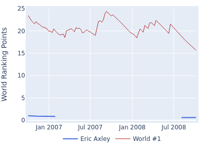 World ranking points over time for Eric Axley vs the world #1
