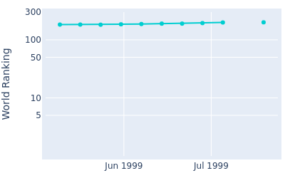 World ranking over time for Eric Booker