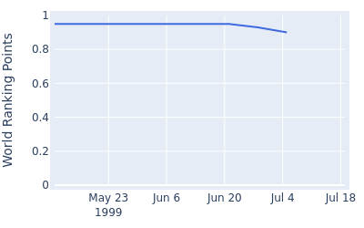 World ranking points over time for Eric Booker