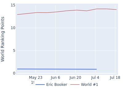 World ranking points over time for Eric Booker vs the world #1