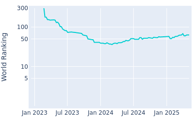 World ranking over time for Eric Cole