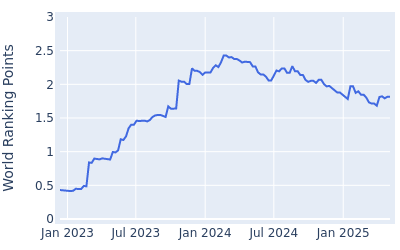 World ranking points over time for Eric Cole