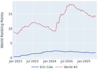 World ranking points over time for Eric Cole vs the world #1