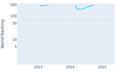 World ranking over time for Erik Barnes