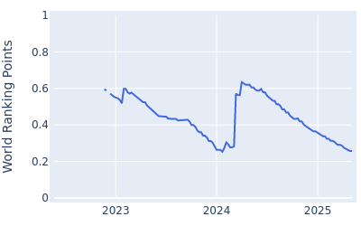 World ranking points over time for Erik Barnes